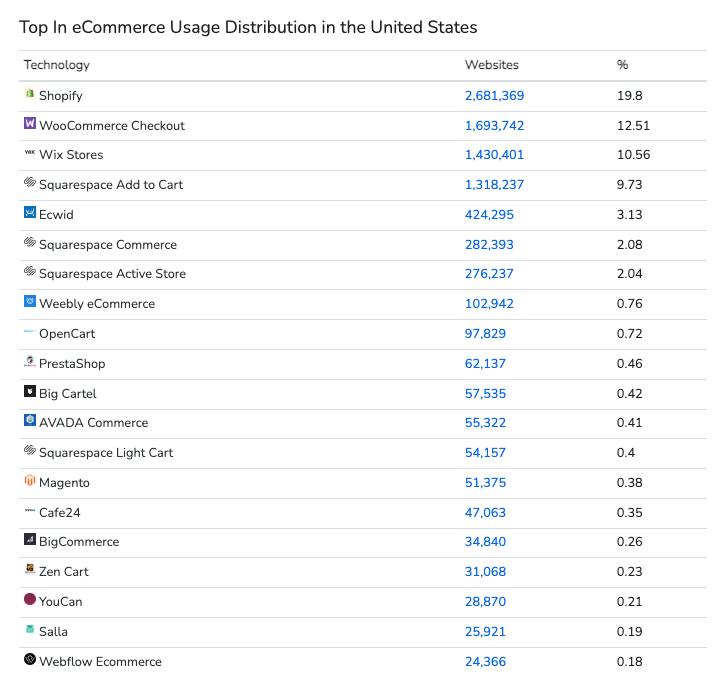 Top-Usage-Distribution-platforms-US