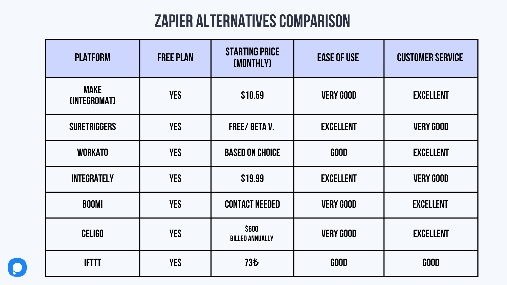 Zapier alternatives table updated with best 7 alternatives
