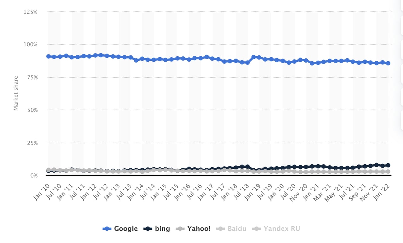 worldwide desktop market share chart of leading search engines from January 2010 to January 2022 featuring Google as having the biggest share followed by Yahoo! and Bing