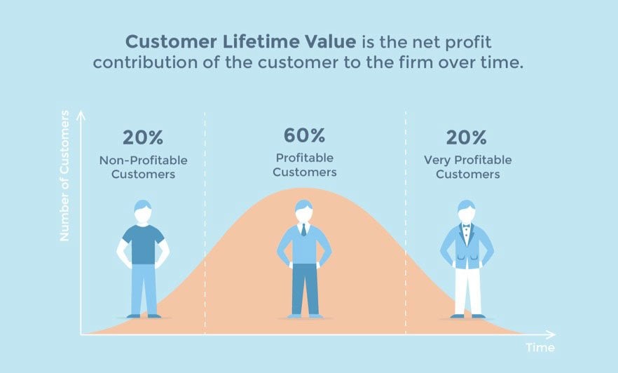 What is Customer Lifetime Value (CLV)? | mediaone marketing singapore