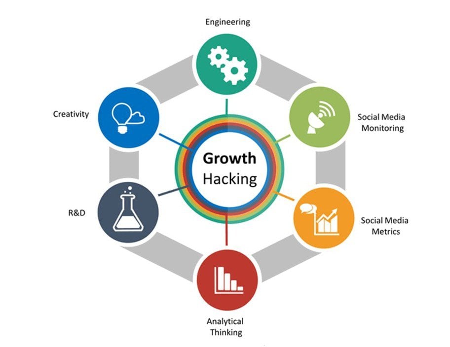 Growth hacking scheme: engineering, creativity, R&D, social media monitoring, metrics, analytical thinking