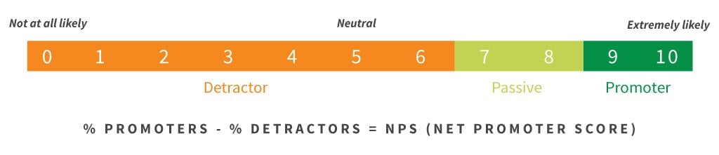 An example of net promoter score