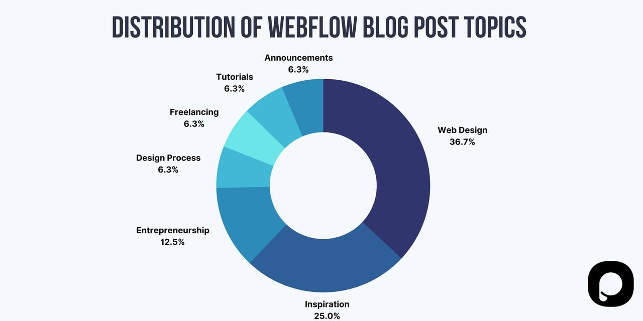 Webflow blog yazılarının dağılımını gösteren mavi renklerde bir pasta grafiği