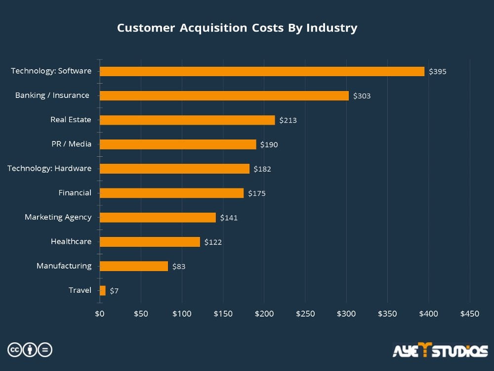 Customer Acquisition Costs Statisticsy by Industry