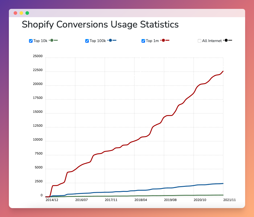 Shopify dönüşüm kullanım istatistikleri diyagramı