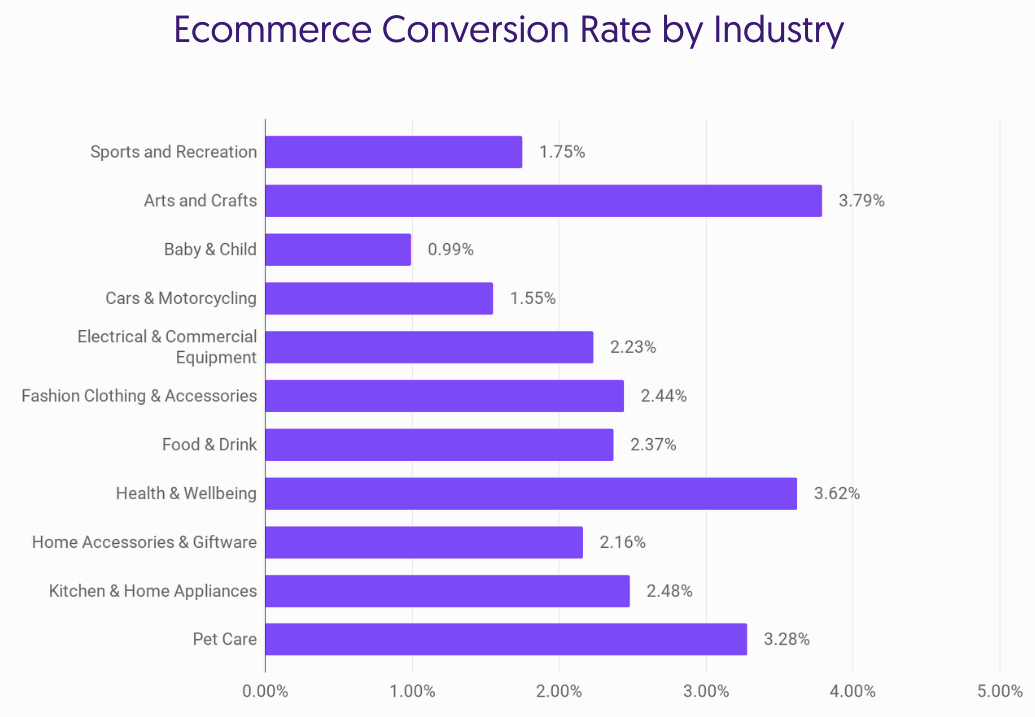 What Is a Good Conversion Rate? (With Industry Averages)