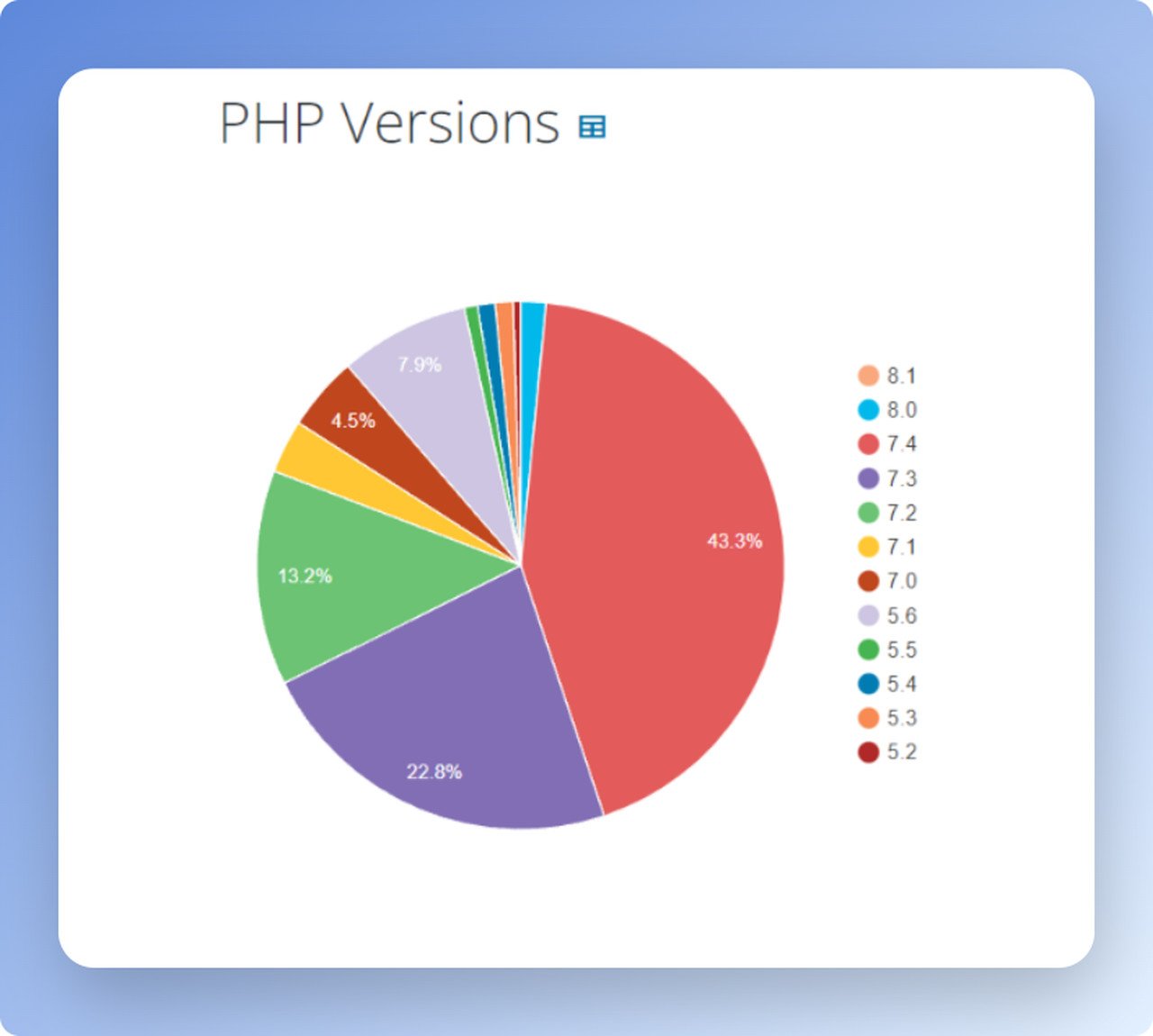 farklı renklerde WordPress PHP sürüm istatistikleri grafik gösterimi