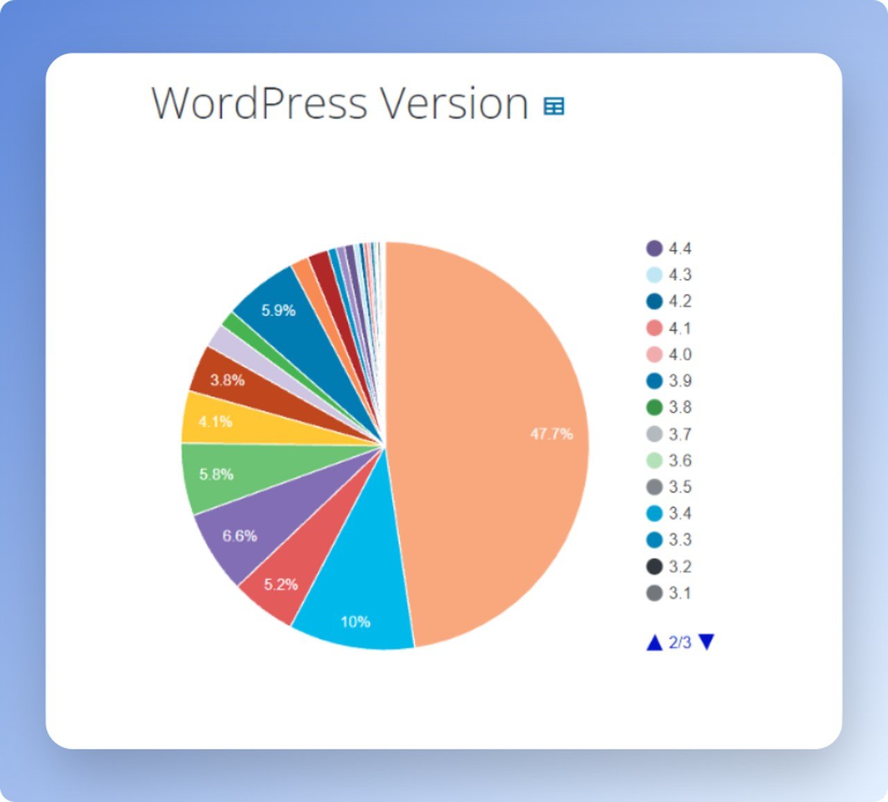 farklı renklerde WordPress sürüm kullanım grafik gösterimi
