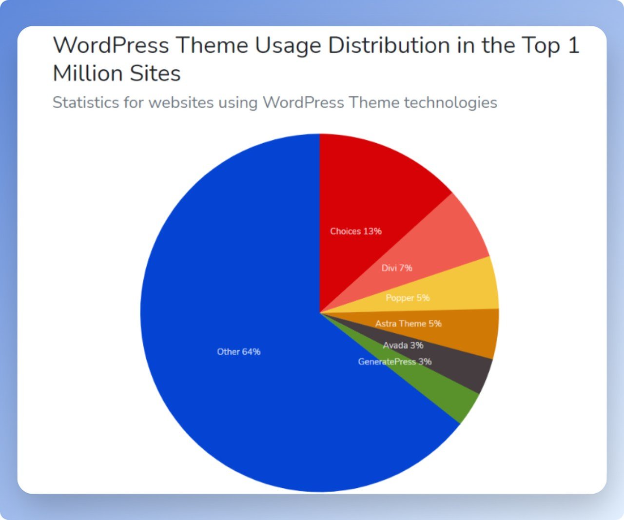 farklı renklerde WordPress temaları istatistikleri pasta grafiği