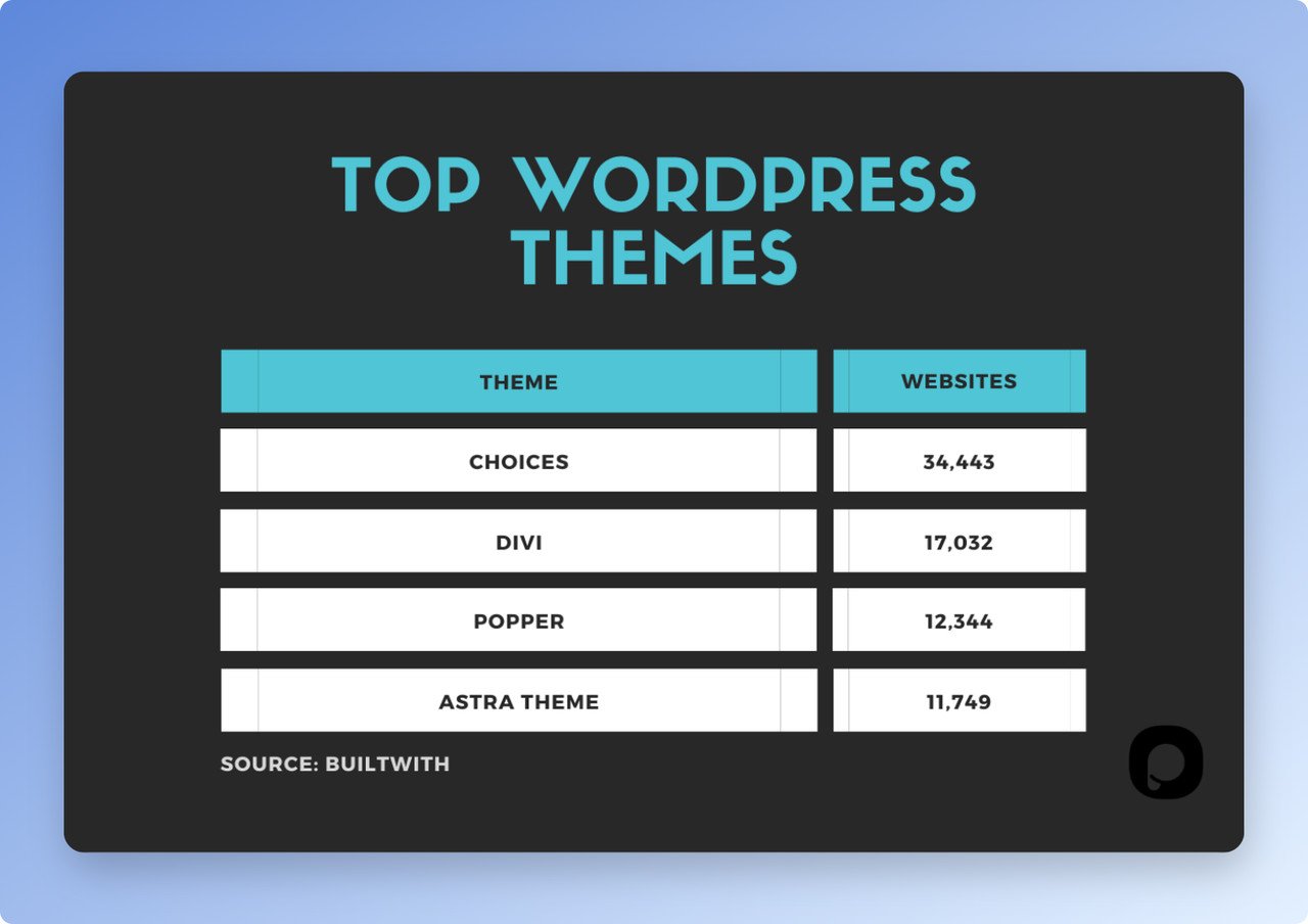 4 en popüler WordPress temasını gösteren WordPress temaları istatistikleri