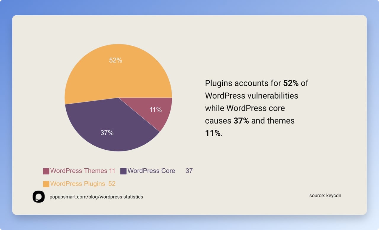 WordPress güvenlik istatistikleri, bir pasta grafiği ve Popupsmart.com logosu ile
