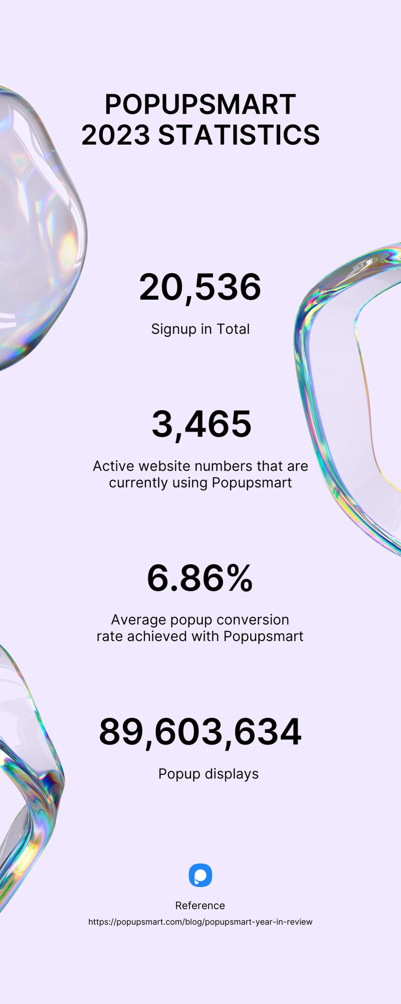 Popupsmart pop-up oluşturucu verilerini gösteren bir infografik, 2023
