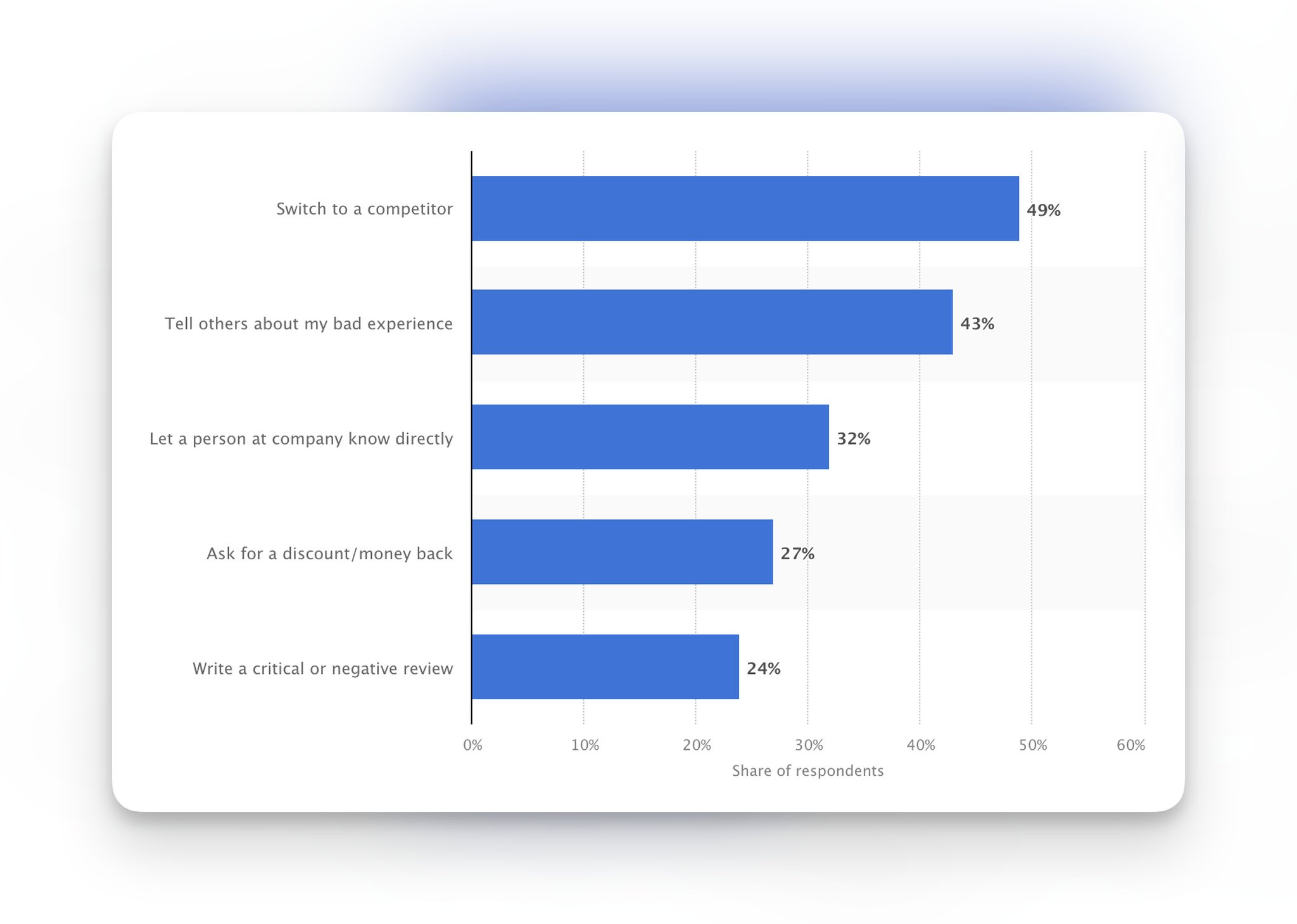Graph showing the consequences of bad user experience including switching to competitor highlighting why win-back metric tracking matters