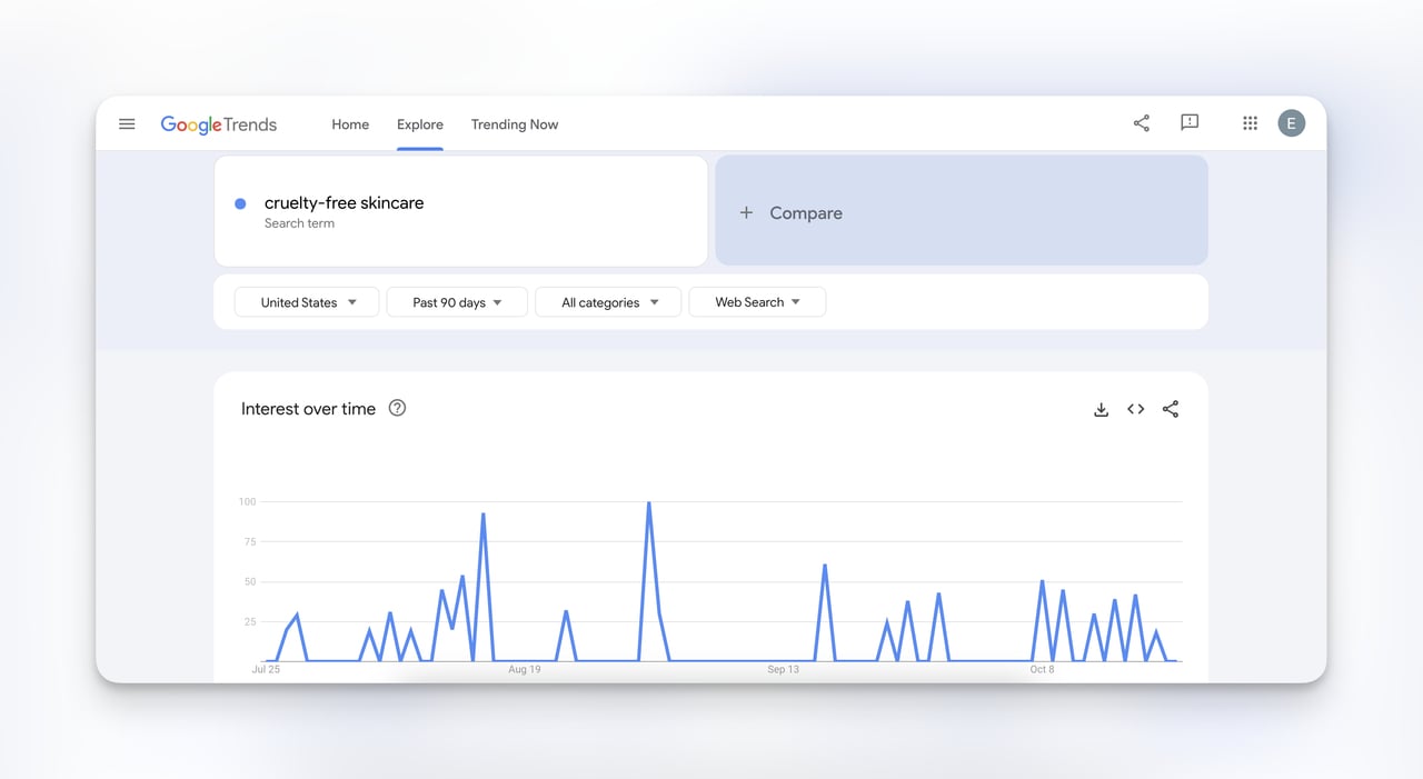 Cruelty free skincare keyword result on Google Trends showing demand over time