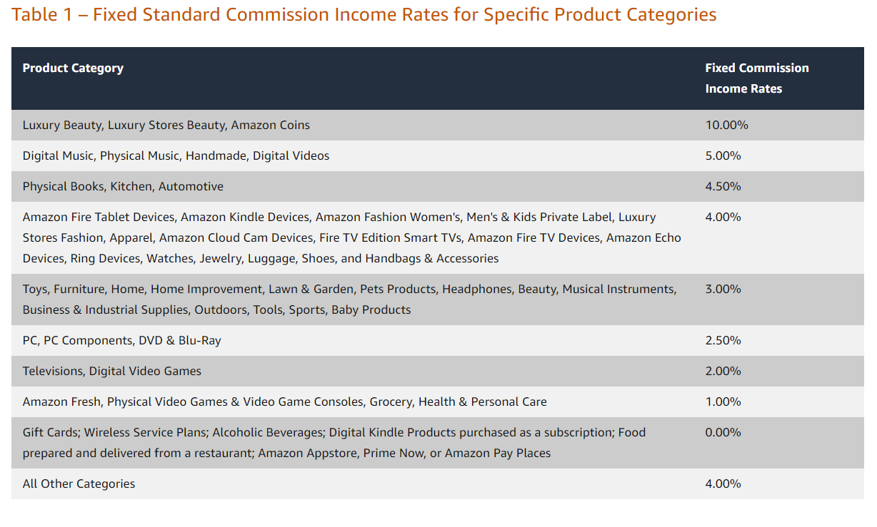 Amazon Associates affiliate program commission rates by product category