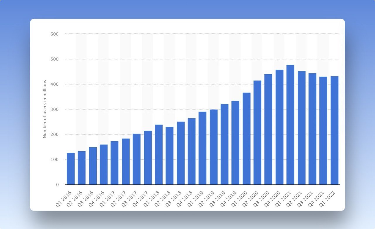 2016'nın ilk çeyreği ile 2022 arasında Pinterest'in aylık aktif kullanıcılarını gösteren çubuk grafik ekran görüntüsü