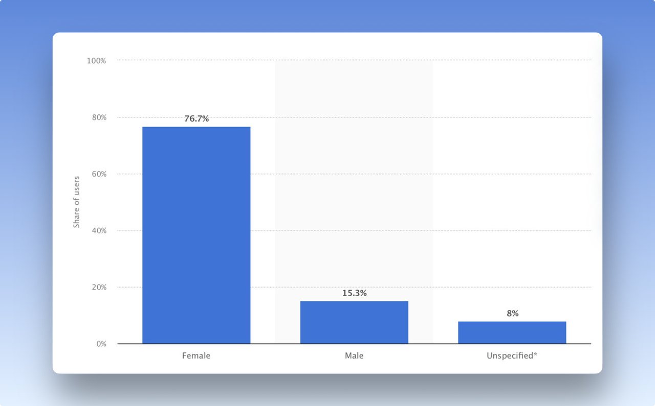 Ocak 2022 itibarıyla dünya genelindeki Pinterest kullanıcılarının cinsiyete göre dağılımını gösteren bir çubuk grafik ekran görüntüsü