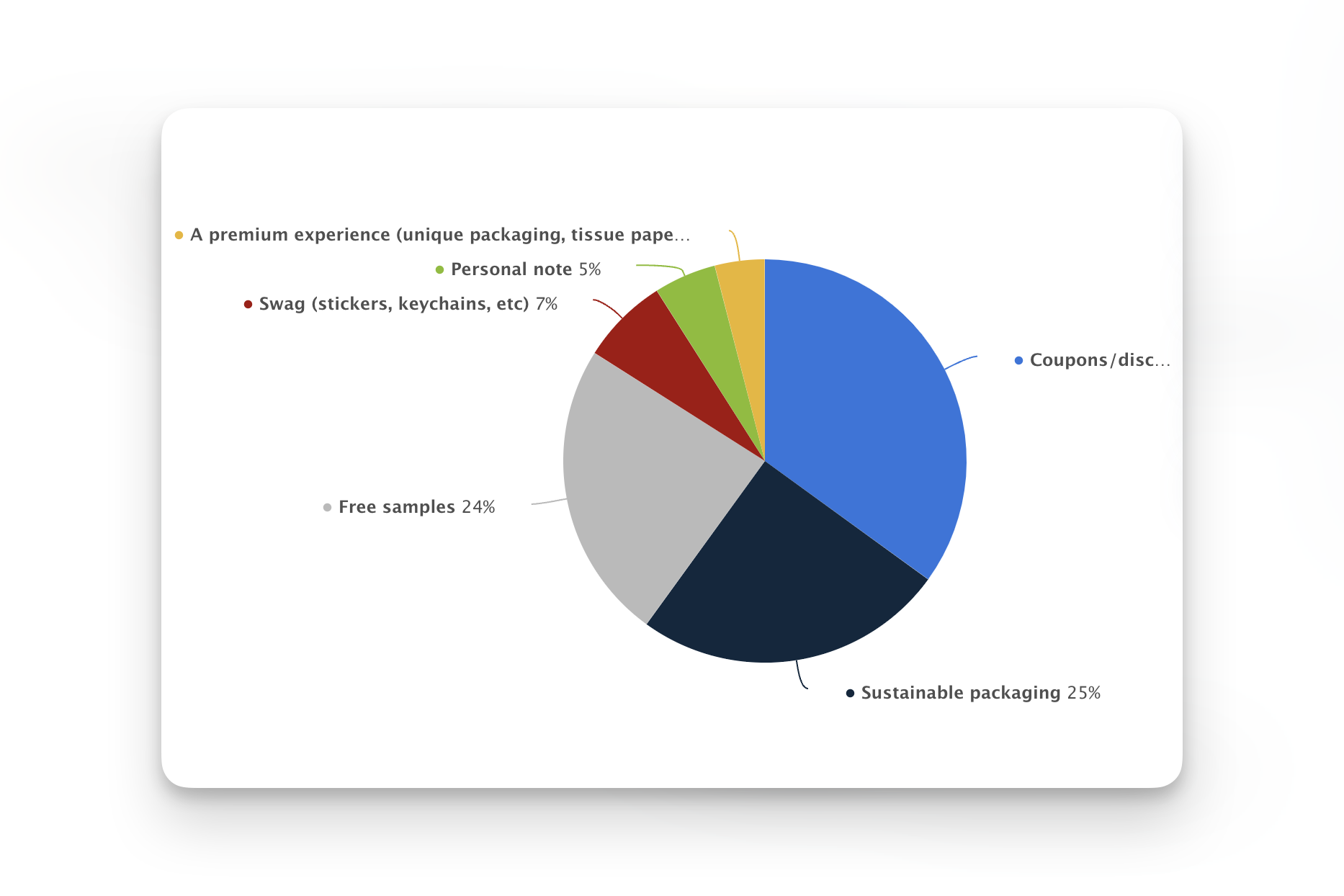 Pie chart showing impact of packaging on customer purchase behavior including premium experience and free samples