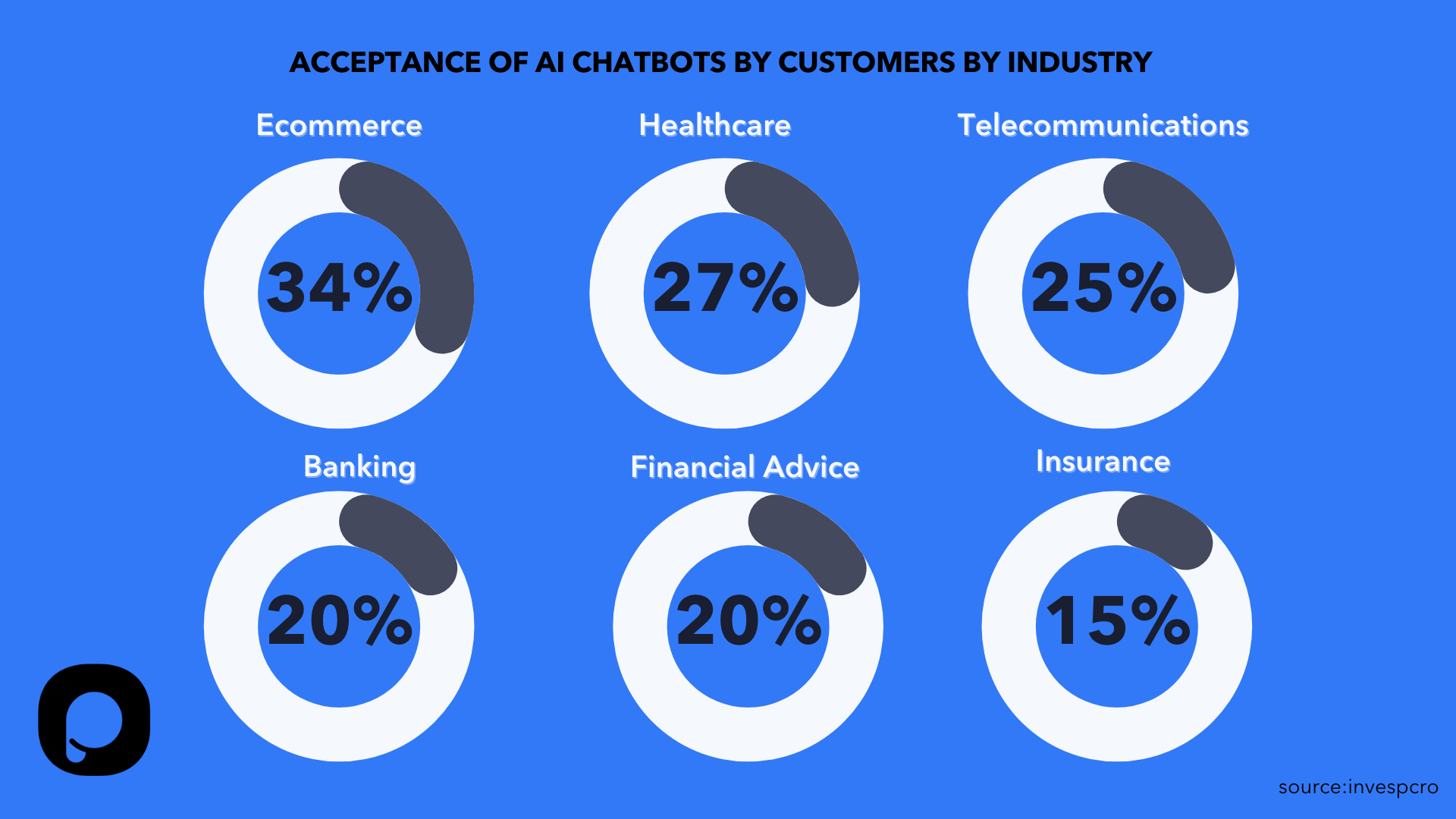 Farklı endüstriler için yuvarlak grafikler içeren chatbot istatistikleri
