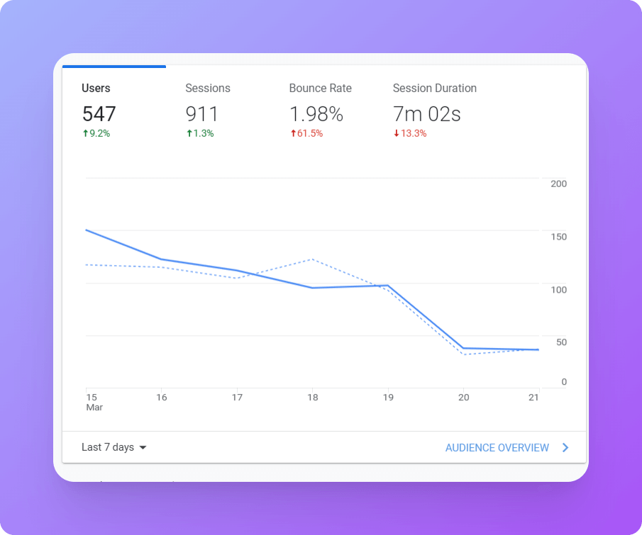 A graph showing a low bounce rate as an accuracy error in Google Analytics