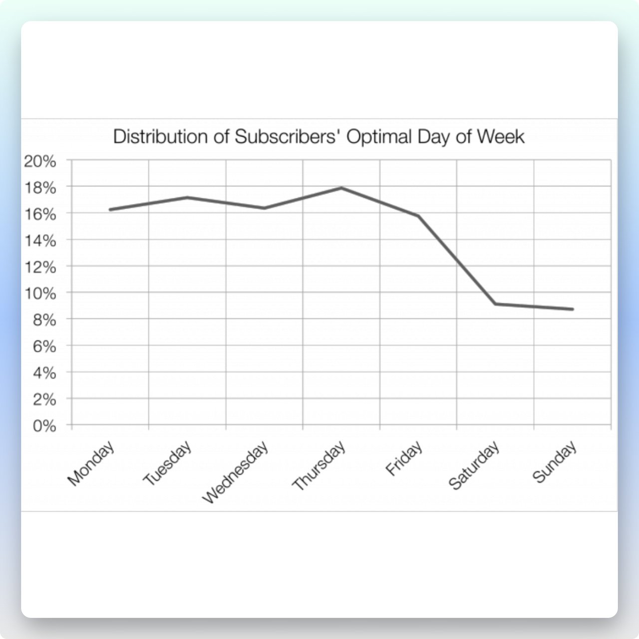 Mailchimp'ın en uygun gönderim günleri için rapor grafiği