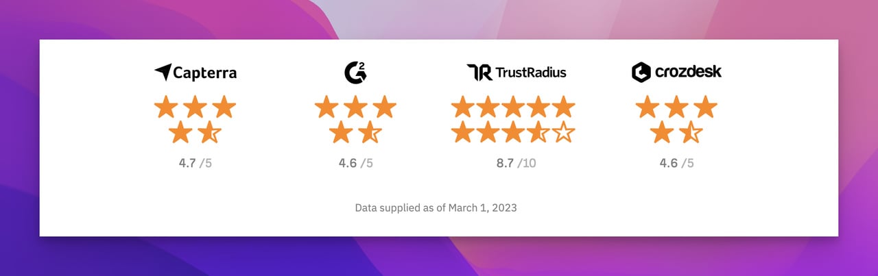 G2, Capterra ve Trustpilot gibi dizin platformlarından Ahrefs'in puan rozetleri