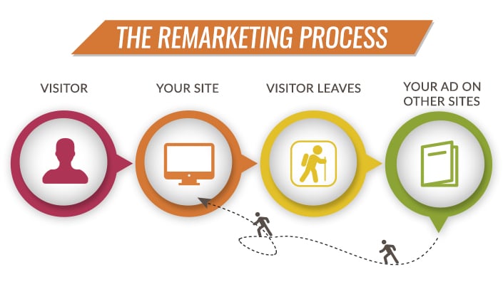 Flow chart of a remarketing campaign.