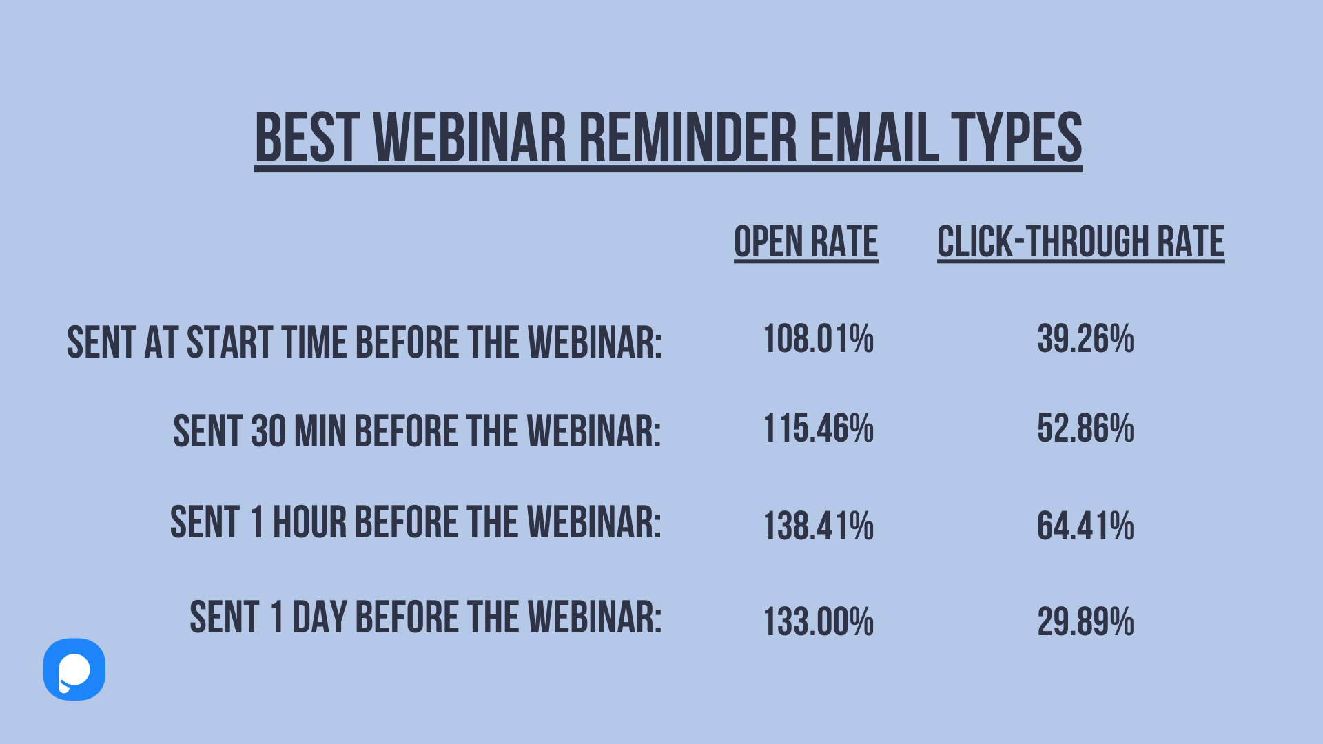 en iyi web semineri hatırlatma e-posta türleri ve tıklanma oranı yüzdeleri ile web seminerinden 1 saat önce gönderilen e-postanın en yüksek tıklama oranına sahip olduğu