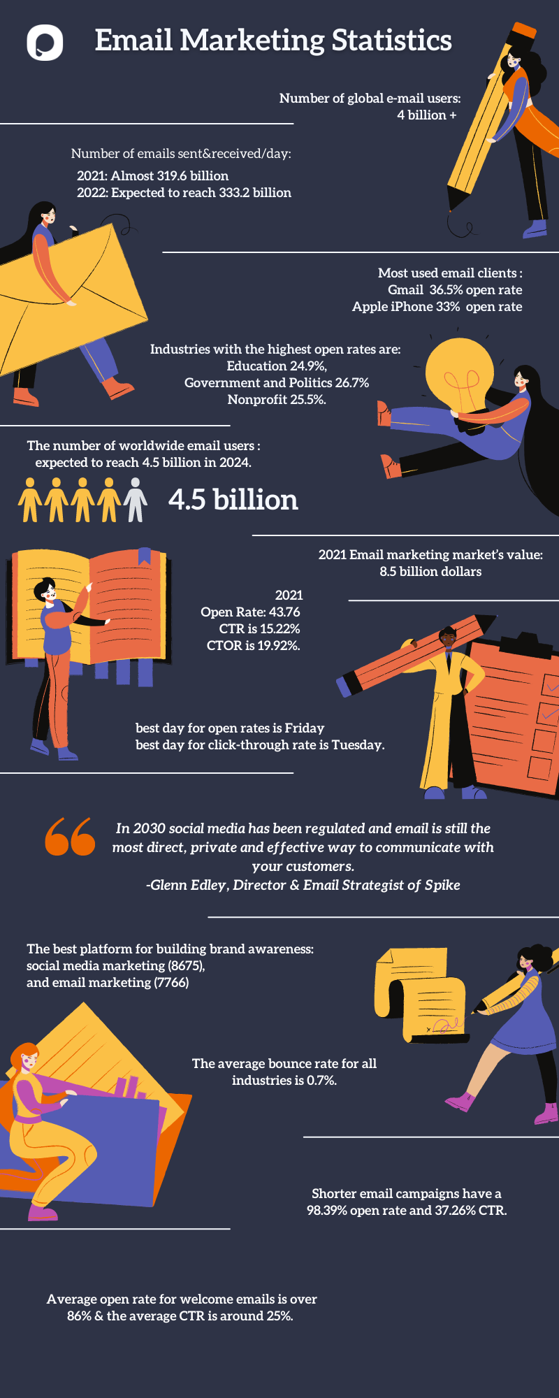 Farklı istatistikler ve bir kadının büyük bir kalemle yazı yazması gibi illustrasyonlarla e-posta pazarlama istatistiklerini gösteren infografik.