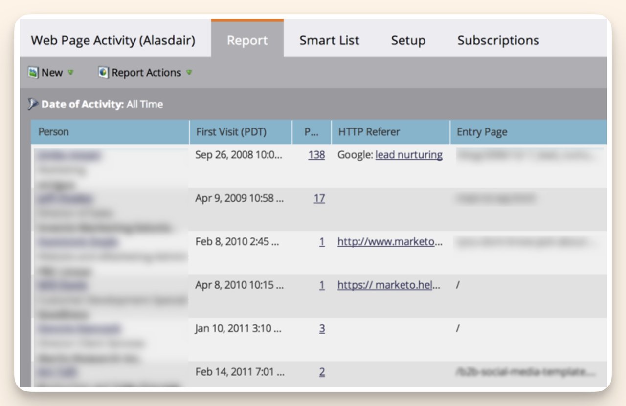 Marketo example showing how to track website visits and email interactions to map the customer journey for automated marketing