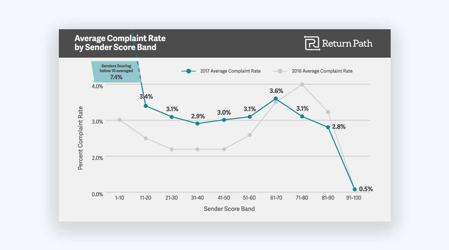 Complaint Rate Sender Score Statistics