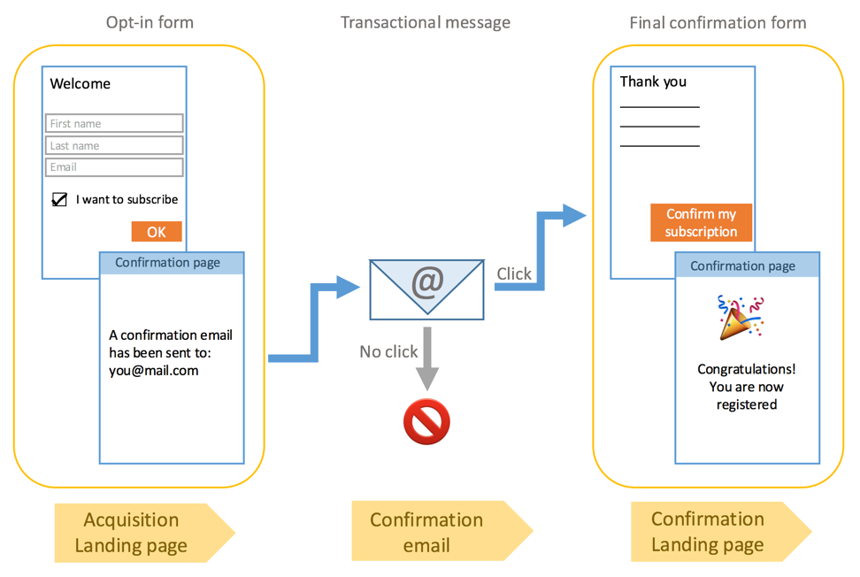 opt in double opt in form email marketing confirmation email scheme example