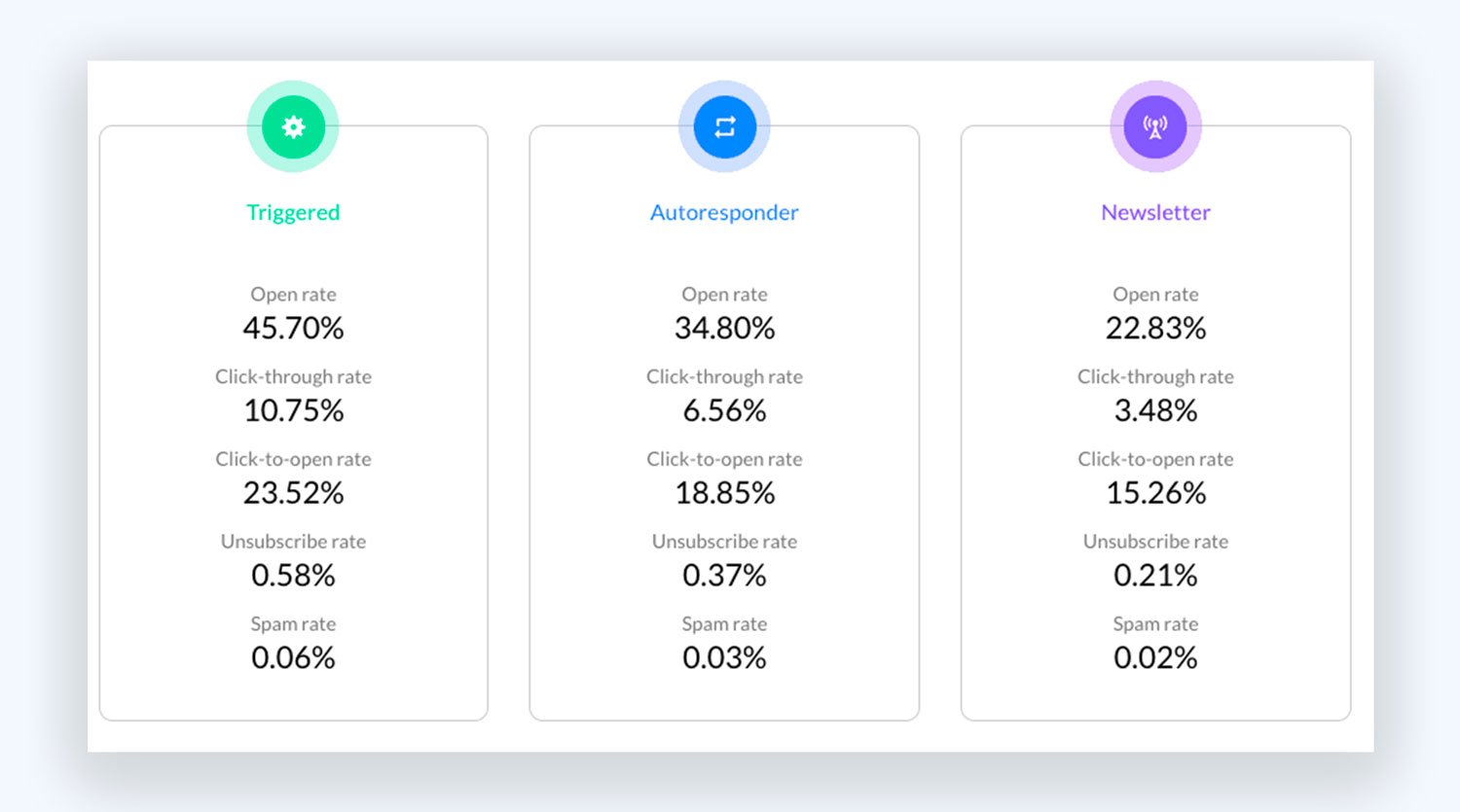 Email Click Through Rate