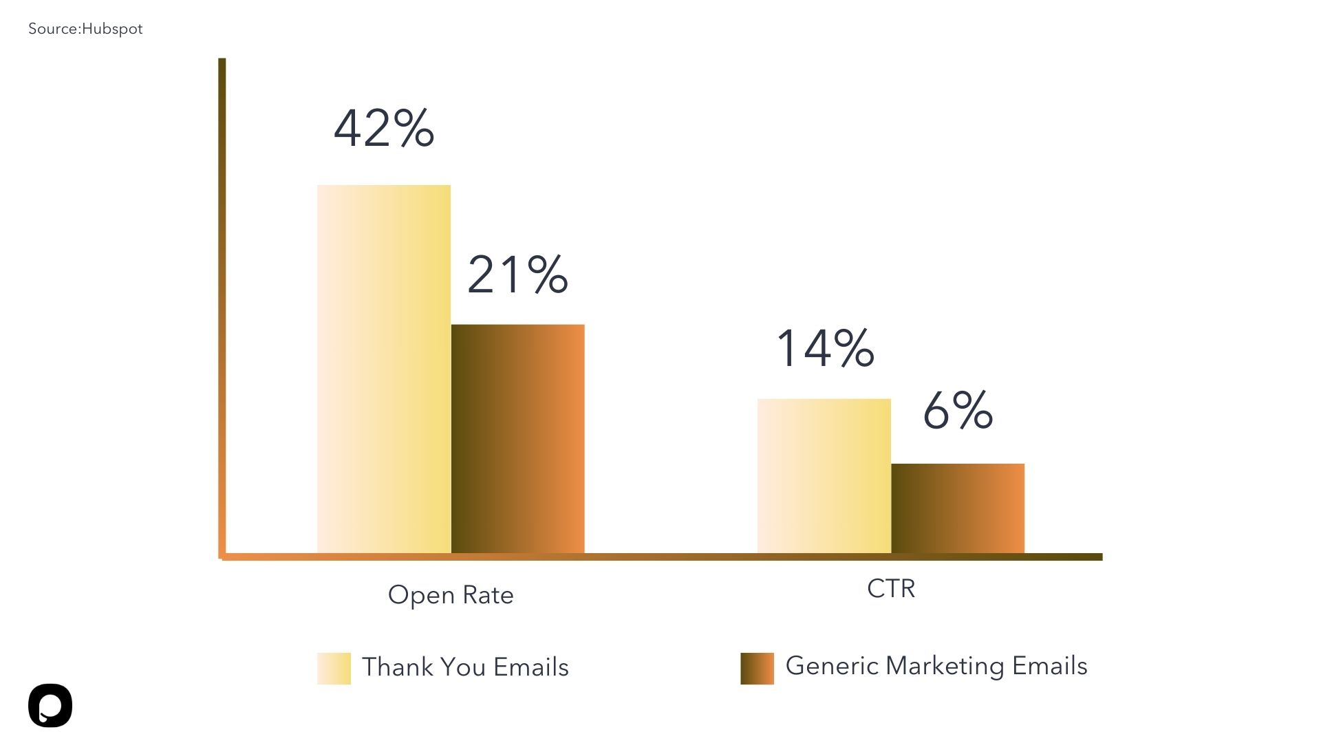 Teşekkür e-postası istatistiklerini gösteren HubSpot grafiği
