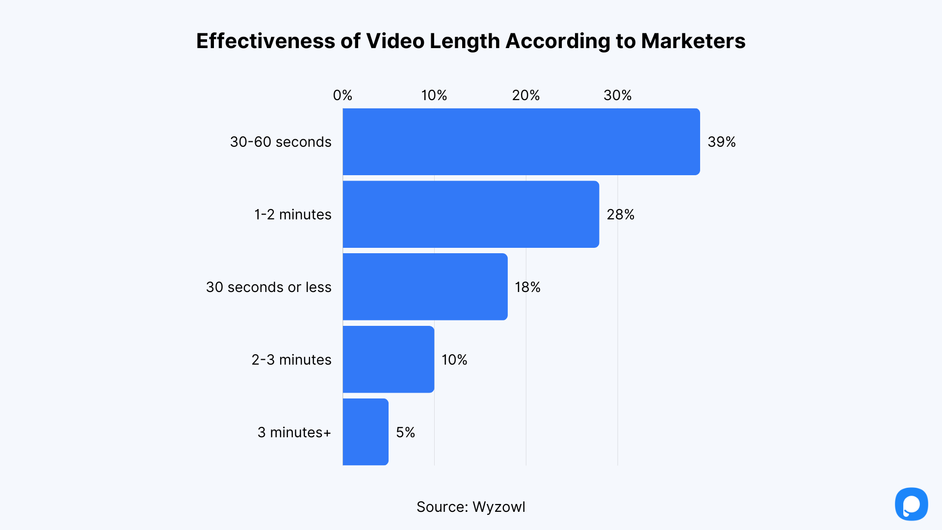 pazarlamacılar için ideal video uzunluğunu gösteren bar grafiği