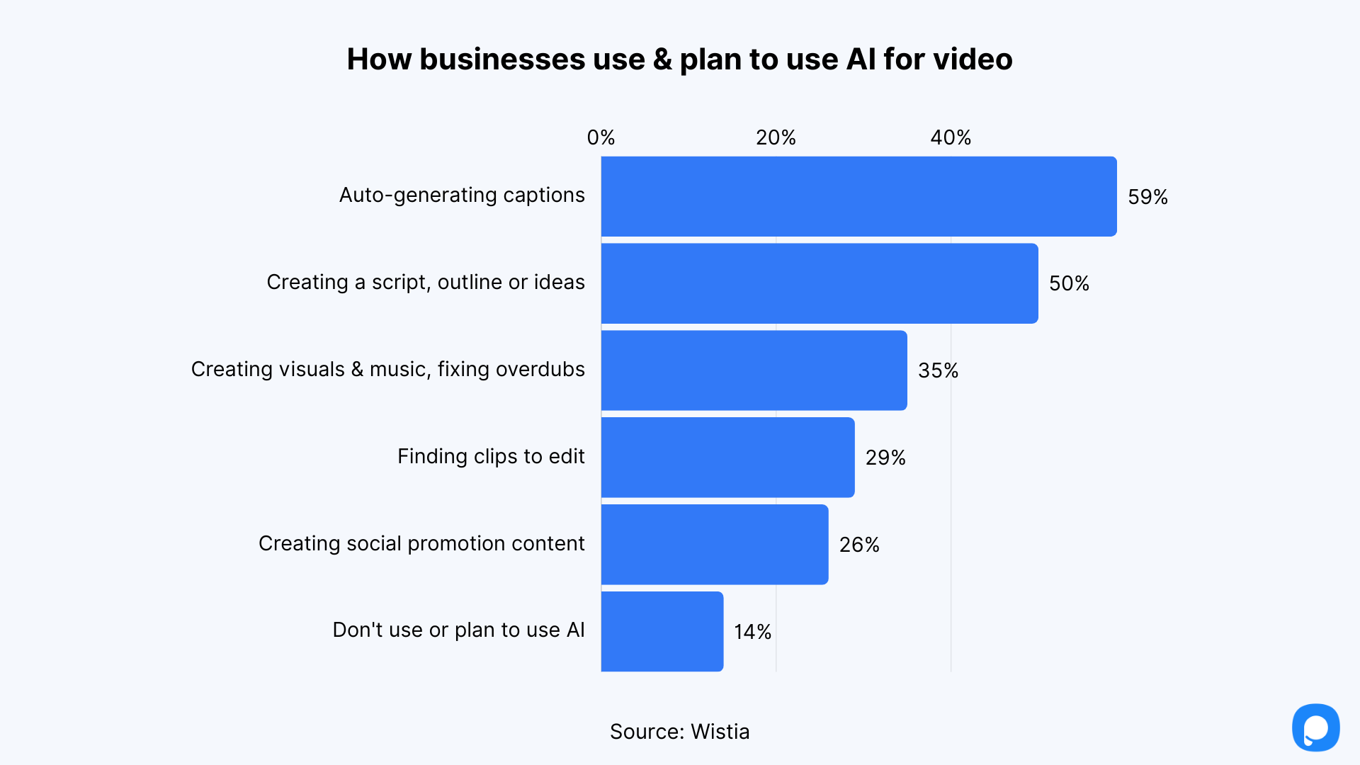 Video için yapay zeka kullanımı ve kullanma planlarını gösteren grafik