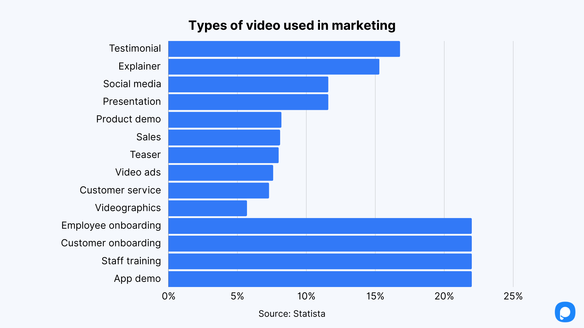pazarlamada kullanılan video türlerini gösteren satır grafiği