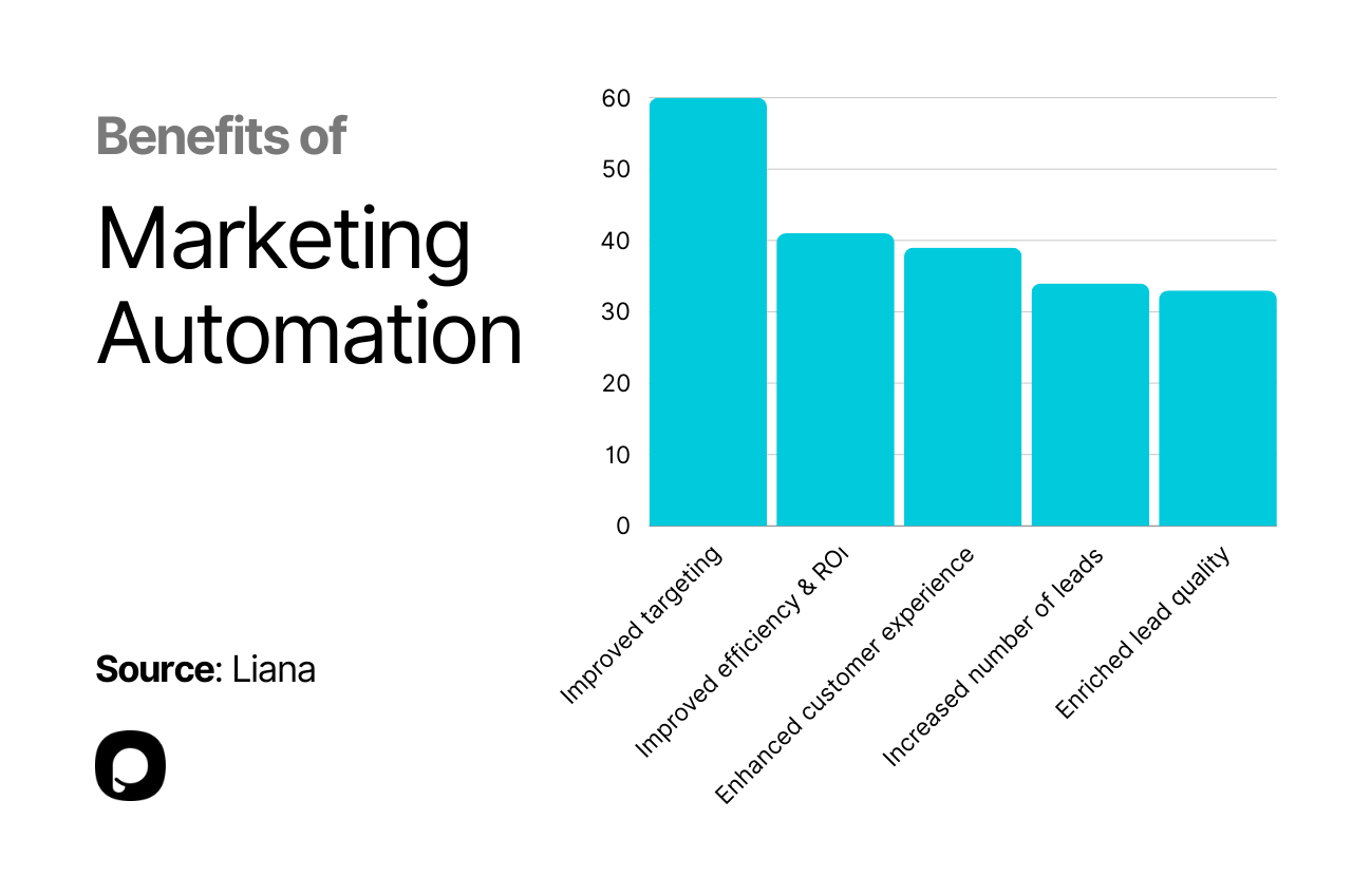 benefits-of-marketing-automation-to-represent-with-graph