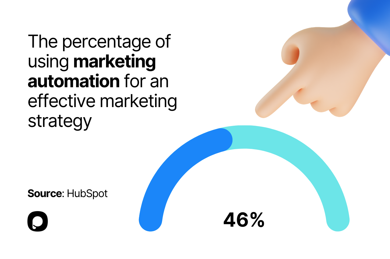 the graph to represent the efficiency of marketing automation with a hand pointing out