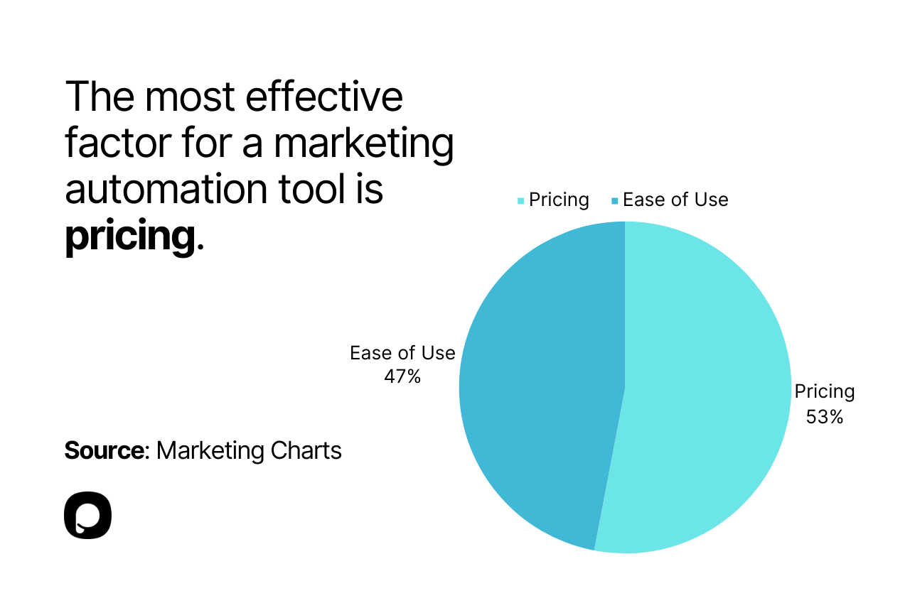 the graph to point out that pricing is an effective factor