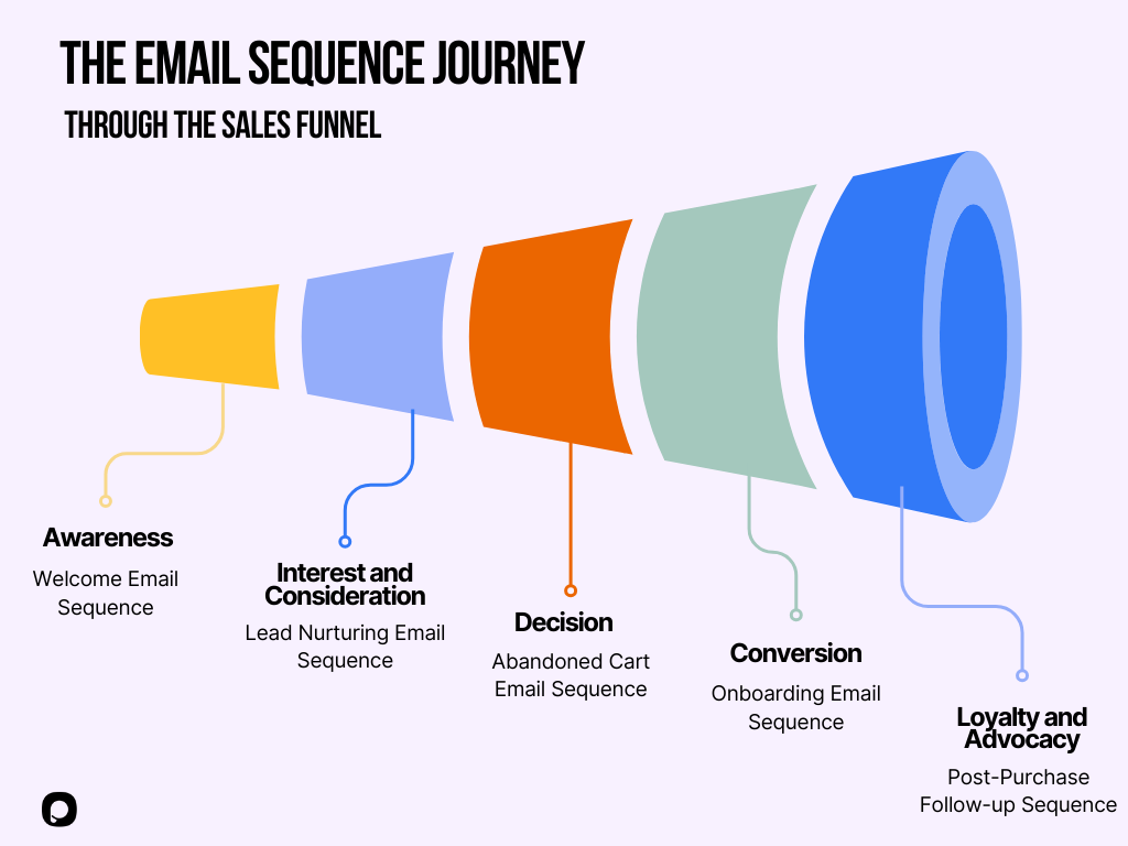 Image shows the email sequence journey through he sales funnel.