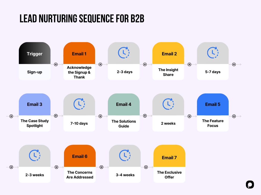Lead nurturing email sequence for B2B