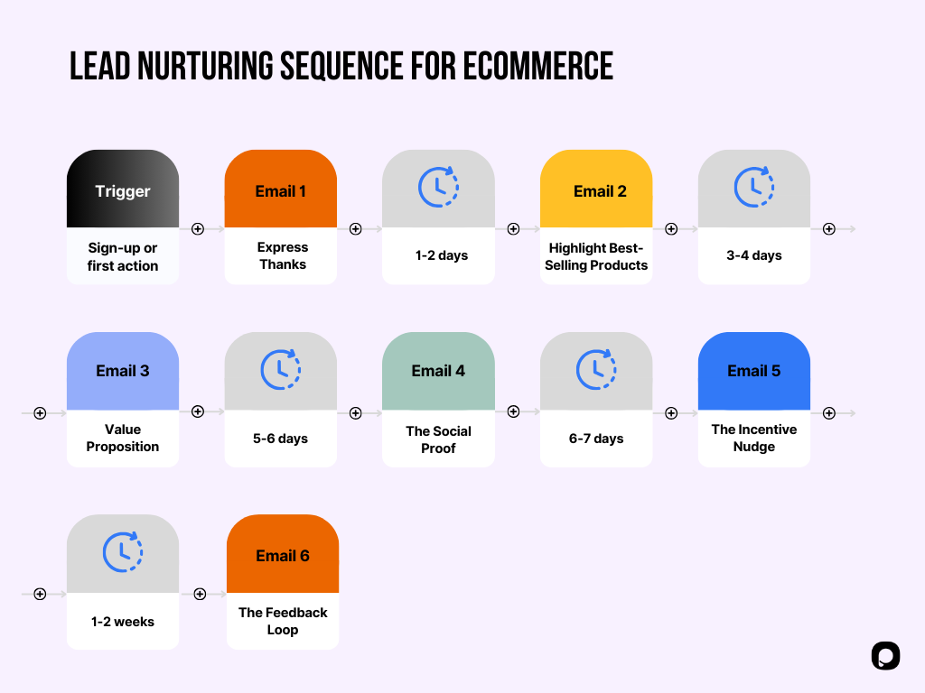 Lead nurturing email sequence for Ecommerce