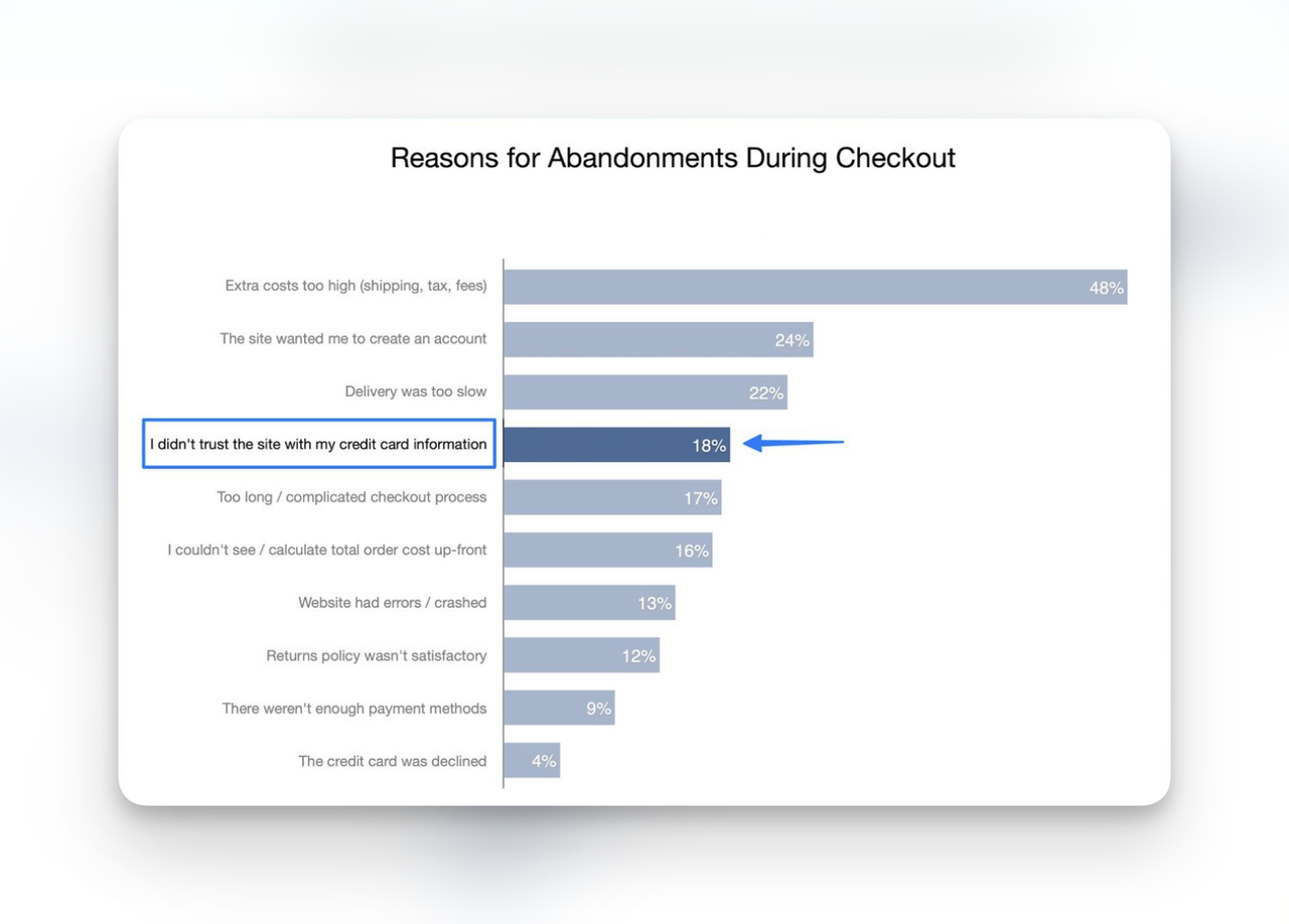 reasons for abandonments during checkout statistic from Baymard Institute