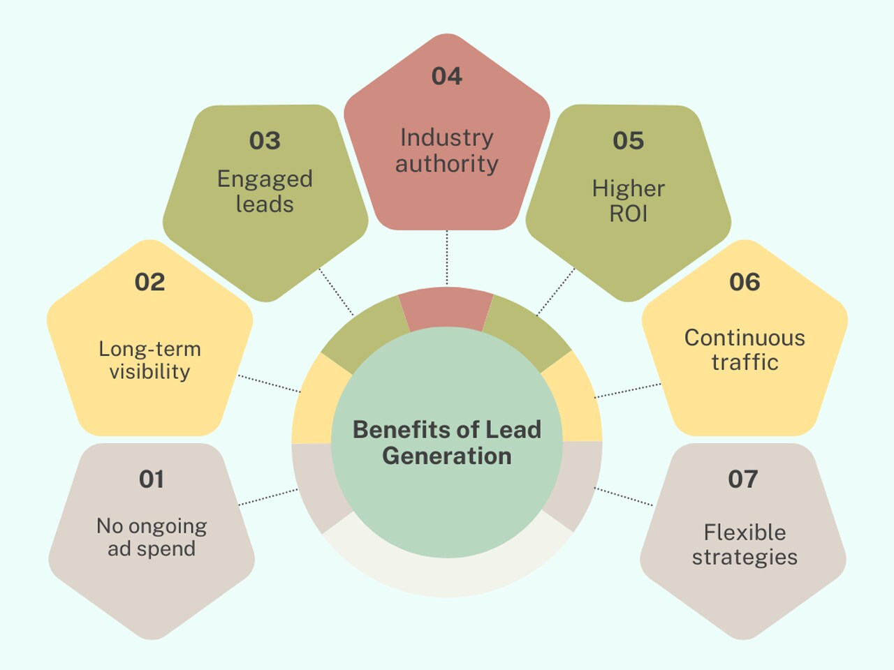 a schema for the benefits of lead generation
