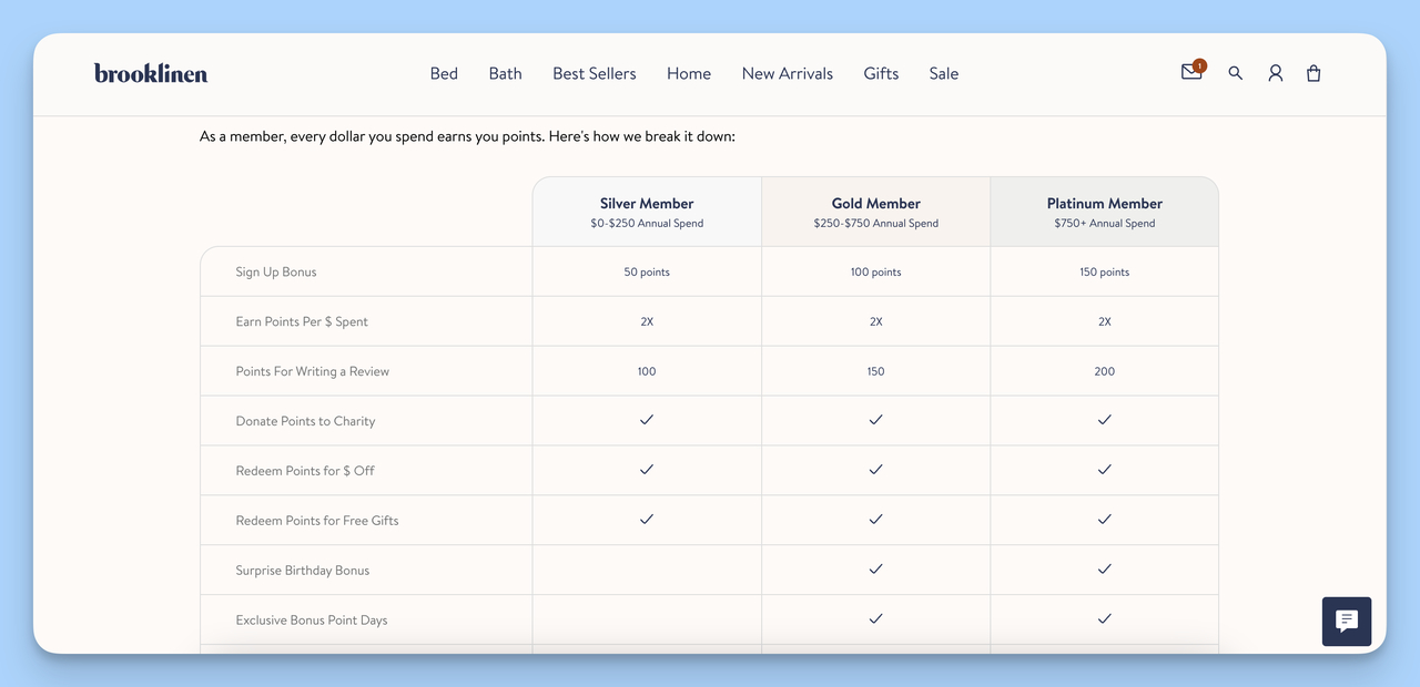 Brooklinen loyalty program example how of DNVBs market