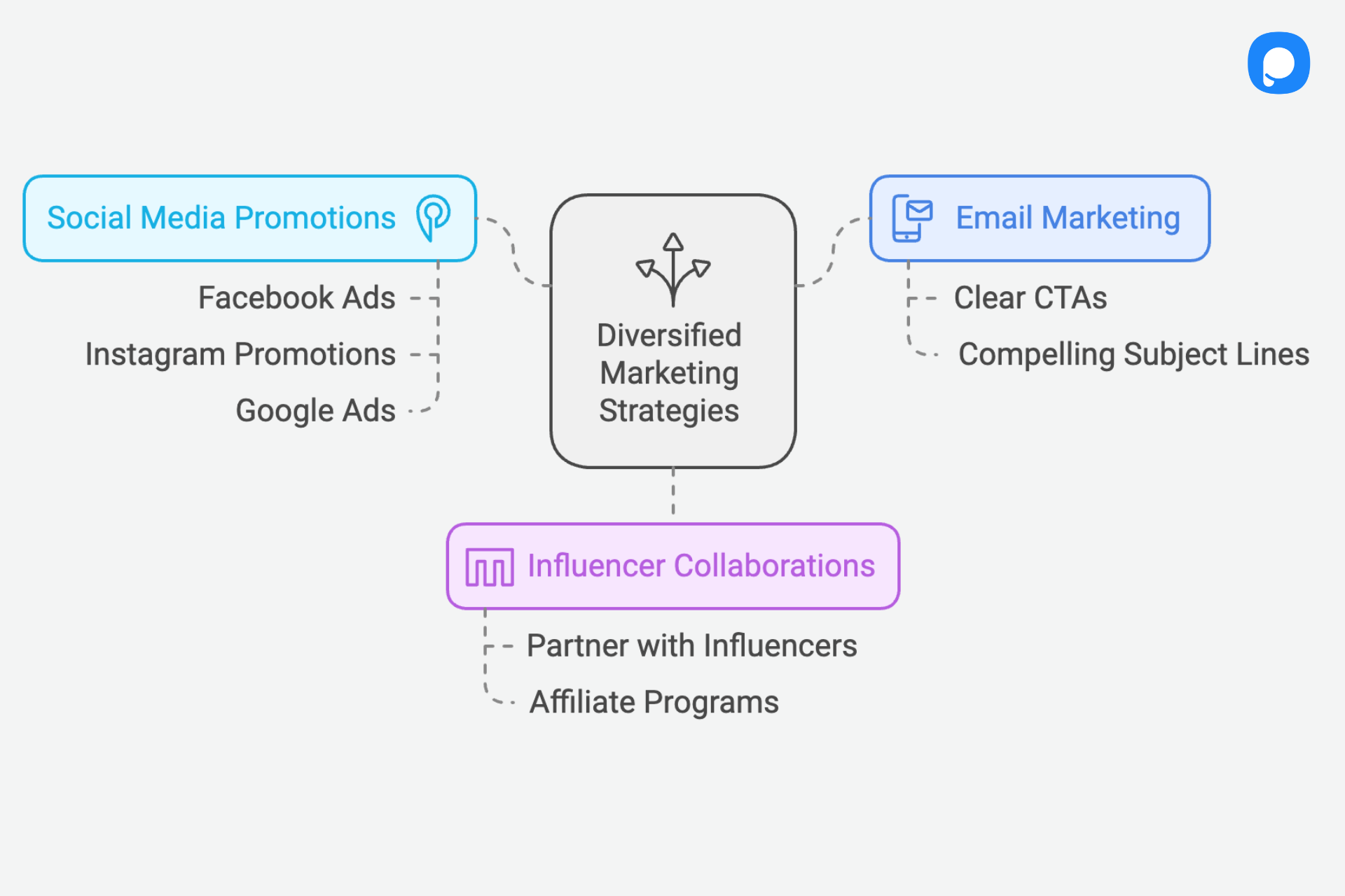 Multiple Marketing Channels for white friday