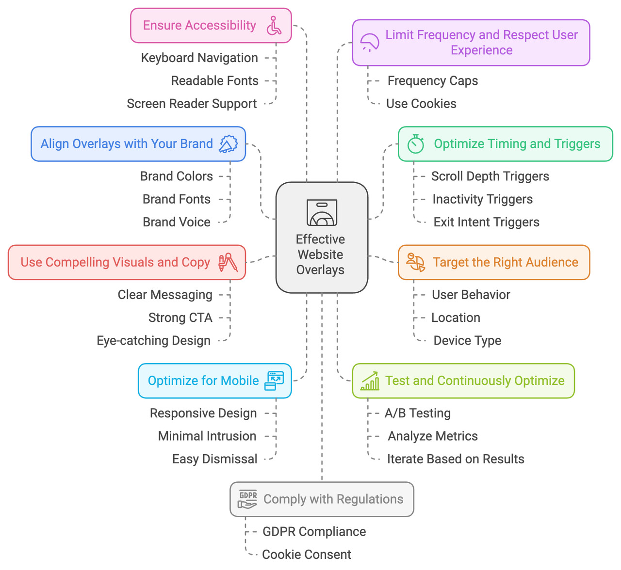 Best Practices for Designing Effective Website Overlays