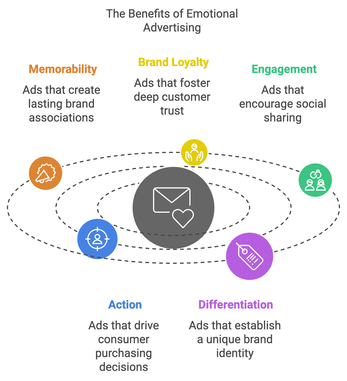 Benefits of emotional appeal advertising including memorability and brand loyalty