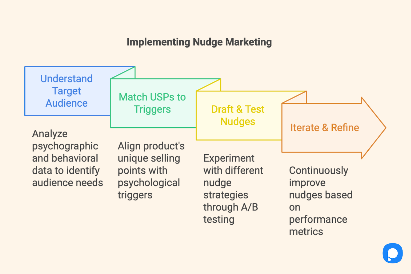 Nudge marketing example